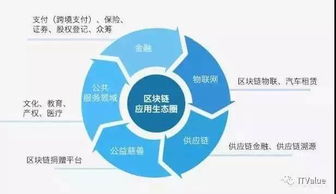 區塊鏈趨勢與泡沫并行，企服領域如何抓住機遇？——信息技術咨詢服務一周觀察